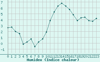 Courbe de l'humidex pour Lussat (23)