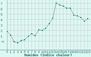 Courbe de l'humidex pour Chaumont (Sw)