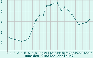 Courbe de l'humidex pour Lerwick