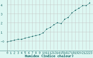 Courbe de l'humidex pour Epinal (88)