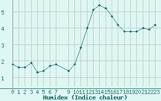 Courbe de l'humidex pour Beerse (Be)