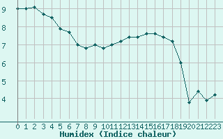 Courbe de l'humidex pour Alenon (61)