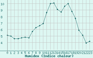 Courbe de l'humidex pour Hoogeveen Aws