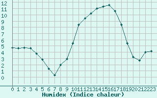 Courbe de l'humidex pour Reims-Prunay (51)