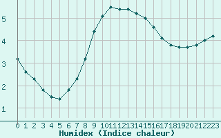 Courbe de l'humidex pour Brocken