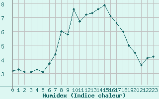 Courbe de l'humidex pour Krakenes