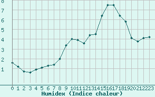 Courbe de l'humidex pour Landivisiau (29)