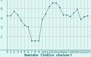 Courbe de l'humidex pour Oron (Sw)