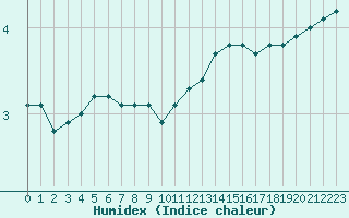 Courbe de l'humidex pour La Chapelle-Montreuil (86)