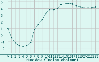 Courbe de l'humidex pour Thorigny (85)