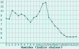 Courbe de l'humidex pour Rollainville (88)