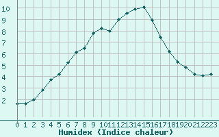 Courbe de l'humidex pour Hemavan-Skorvfjallet