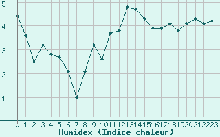 Courbe de l'humidex pour Pilatus