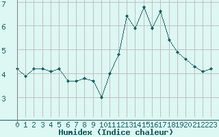 Courbe de l'humidex pour Ciudad Real (Esp)