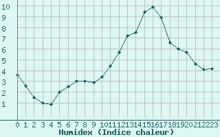 Courbe de l'humidex pour Alenon (61)