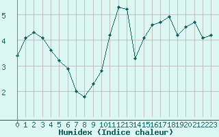 Courbe de l'humidex pour Saint-Germain-le-Guillaume (53)