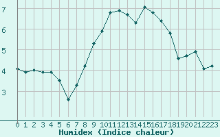 Courbe de l'humidex pour Bad Tazmannsdorf