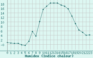 Courbe de l'humidex pour Figari (2A)