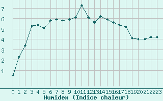 Courbe de l'humidex pour Herstmonceux (UK)