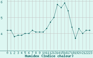 Courbe de l'humidex pour Saint-Yrieix-le-Djalat (19)