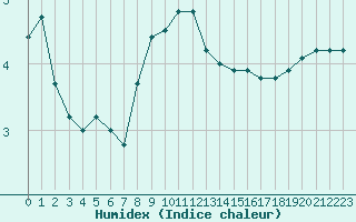 Courbe de l'humidex pour Chopok