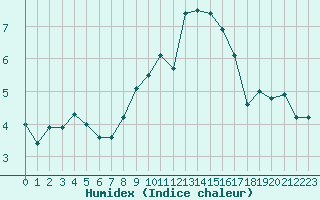 Courbe de l'humidex pour Rauris