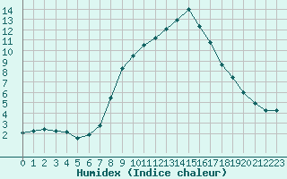 Courbe de l'humidex pour Rauris