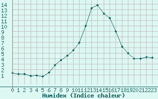 Courbe de l'humidex pour Saint-Auban (04)