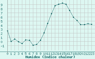 Courbe de l'humidex pour Saint-Mdard-d'Aunis (17)