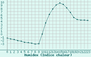 Courbe de l'humidex pour Mirepoix (09)