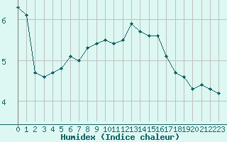 Courbe de l'humidex pour Inari Seitalaassa