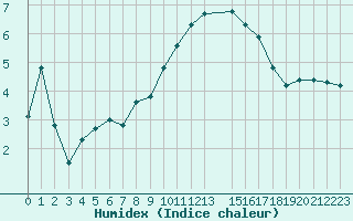 Courbe de l'humidex pour Bonnecombe - Les Salces (48)