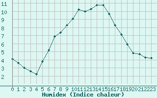 Courbe de l'humidex pour Tata