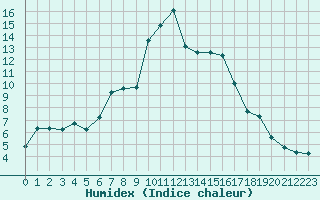 Courbe de l'humidex pour Fluberg Roen