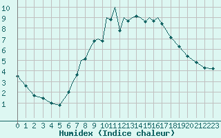 Courbe de l'humidex pour Braunschweig