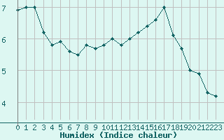 Courbe de l'humidex pour Lige Bierset (Be)