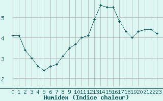 Courbe de l'humidex pour St Athan Royal Air Force Base