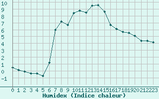 Courbe de l'humidex pour Hoogeveen Aws