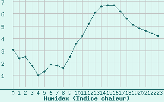 Courbe de l'humidex pour Ambrieu (01)