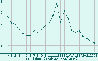 Courbe de l'humidex pour Millau - Soulobres (12)