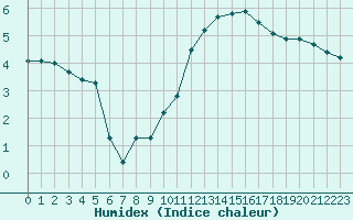 Courbe de l'humidex pour Creil (60)