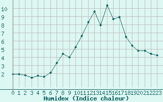 Courbe de l'humidex pour Chasseral (Sw)