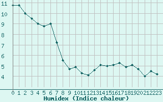 Courbe de l'humidex pour Neuchatel (Sw)