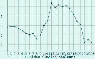 Courbe de l'humidex pour Langres (52) 