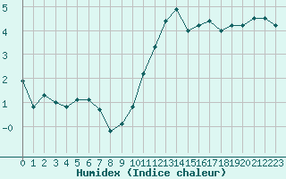 Courbe de l'humidex pour Rochegude (26)