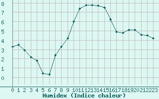 Courbe de l'humidex pour Recht (Be)