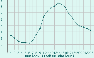 Courbe de l'humidex pour Bad Mitterndorf