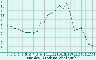 Courbe de l'humidex pour Bourg-Saint-Maurice (73)