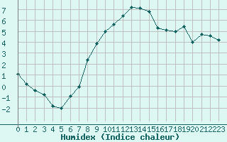 Courbe de l'humidex pour Bad Aussee