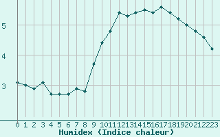 Courbe de l'humidex pour Saint-Maximin-la-Sainte-Baume (83)